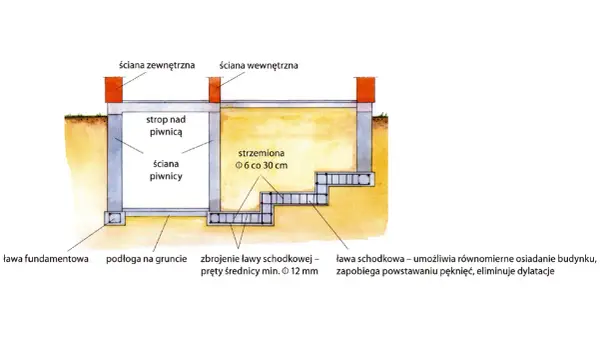 Jaki fundament pod schody wewnętrzne? Kompletny poradnik budowy